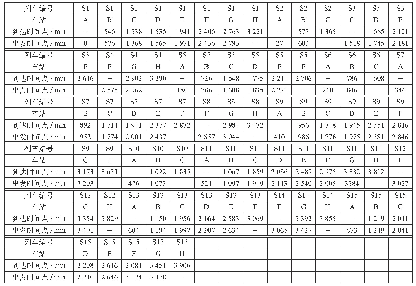 表1 原运行图信息：针对发车延迟的列车运行图加线模型构建及实证