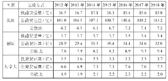 表1 典型国家公路与铁路货运量