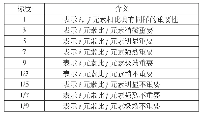 表2 标度含义：铁路局集团公司技术规章管理综合评价研究