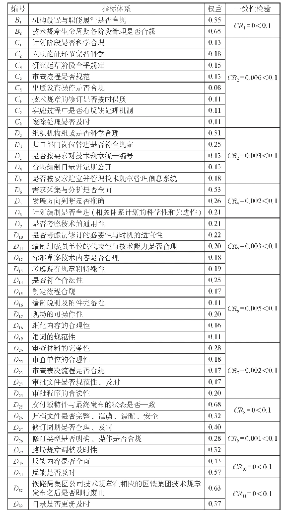 表4 铁路局集团公司技术规章管理综合评价指标权重