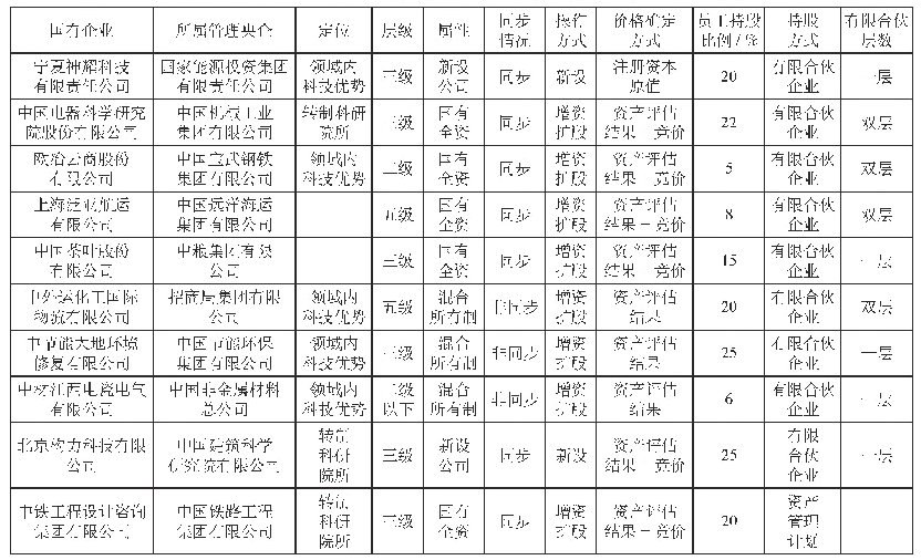 表1 国有企业员工持股试点情况