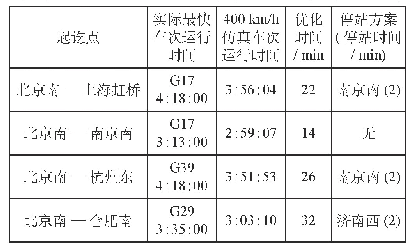 表2 京沪高速铁路主要节点开行400 km/h高速铁路列车时间优化比较表