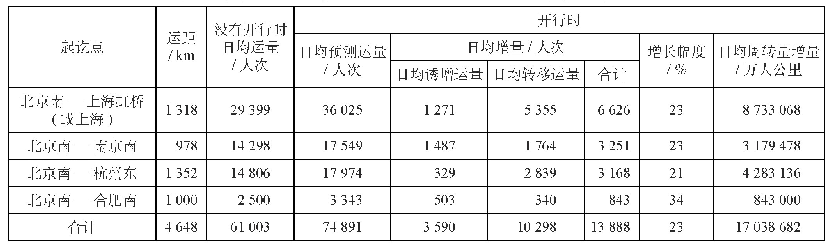 表4 2022年京沪高速铁路主要OD区间开行400 km/h高速铁路列车客流日均增长数据表
