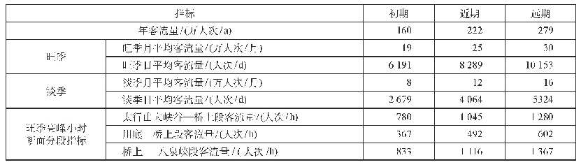 表1 太行山大峡谷—八泉峡—川底客流预测结果汇总表