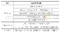 表1 卫星网络路由主要影响因素