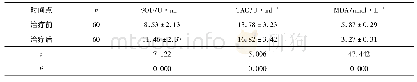 《表2 疾病组治疗前后SOD、TAC、MDA水平比较 (±s)》