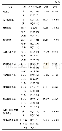 表1 患者静脉留置针不良反应影响因素的单因素分析