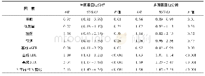 《表3 5年内SUA水平升高与发生高TG的单因素及多因素回归分析》