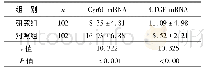 《表1 两组Cyr61及CTGF mRNA表达水平比较 ()》