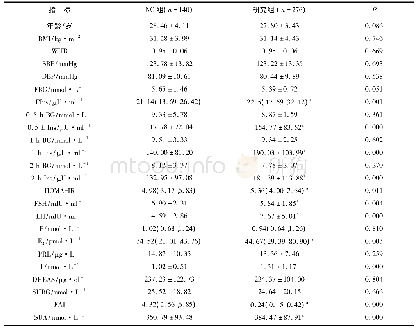 《表1 PCOS组与NC组比较》