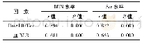 《表4 Um ALB/Ucr、血NLR与HDP患者肾功能指标的相关性分析》