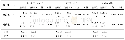 《表2 两组血流动力学指标比较(±s)》