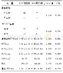 《表1 MVI阳性组和阴性组的PET/CT影像学参数比较》