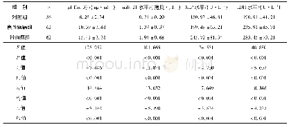 《表2 3组Tim-3、miR-21及ALP水平比较》