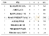 表2 失效模式RPN表：FMEA联合鱼骨图预防心胸外科重症监护室压力性损伤的临床研究