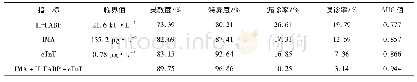 表3 IMA、H-FABP、cTnT 3项指标对AMI的诊断价值分析