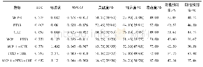 表5 单项检测和联合检测对于急性脑梗死预后的判断效能分析