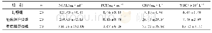 表1 各组患者血浆NGAL、CRP、PCT水平及WBC的比较(±s)