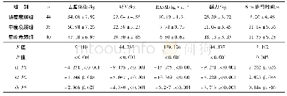 表2 不同衰弱程度患者肌少症严重程度的比较(±s)
