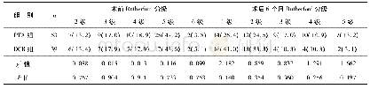 表1 术前及术后6个月Rutherford分级改变情况