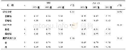 表3 亚组分析结果：对比PET-CT与MRI对宫颈癌淋巴结转移诊断价值的Meta分析