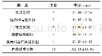 表3 延期乳房重建患者自我感受负担5个维度评分结果(n=186)