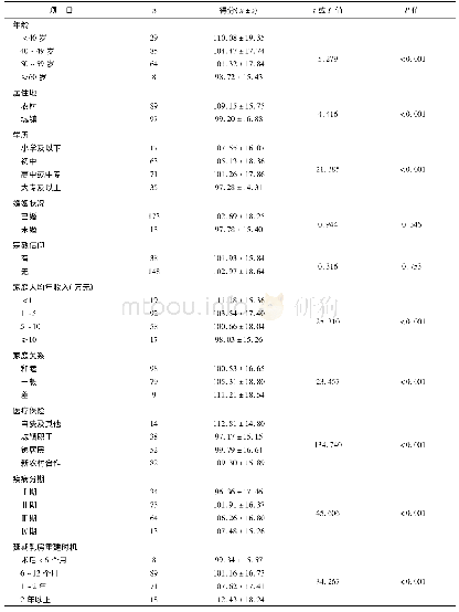 表4 不同人群延期乳房重建患者自我感受负担差异(n=186)