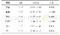 表3 COX单因素回归分析