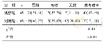 表2 2组临床疗效对比[n(%)]