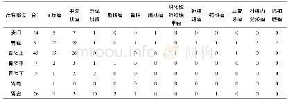 表2 胃SMT病变部位和病理类型分析