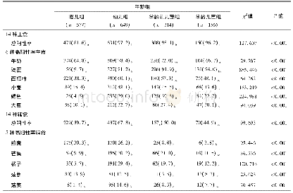 表4 不同年龄儿童血清食物特异性Ig G抗体阳性检出率比较[n(%)]