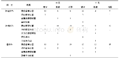 《表4 各科室监测的细菌种类与数量(株)》