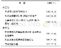 表2 疫情防控信念前三和后三位条目(n=1 023)