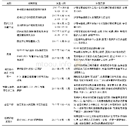 表3 静脉输液通路不合理选择对策拟定与实施