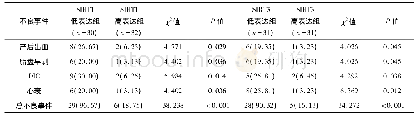 表7 不同SIRT1、SIRT3表达水平子痫前期孕妇的预后分析