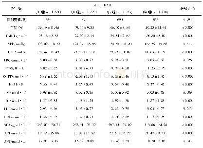 表1 Mifflin-RMR评分四分位下各代谢指标的数值特征