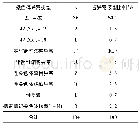 表3 134例智力低下，发育迟缓异常核型分布及占比