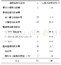 表4 221例不孕不育异常核型分布及占比