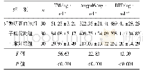 表1 3组受试者血清TM、Angptl6和BTP的表达量比较