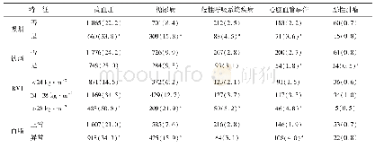 表2 社区主要慢性病影响因素的单因素分析