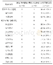 表2 革兰阴性菌的耐药情况