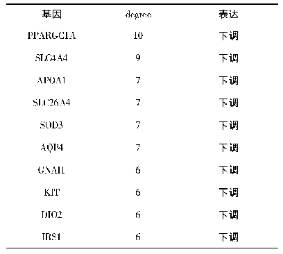 表2 青蓝色模块内degree最高的10个基因