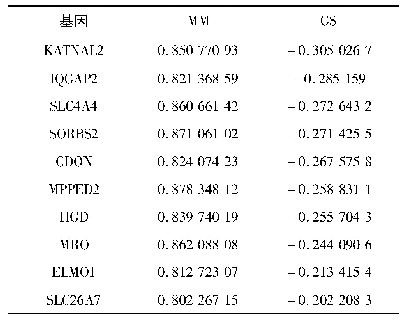 表4 青蓝色模块表型相关性分析的枢纽基因