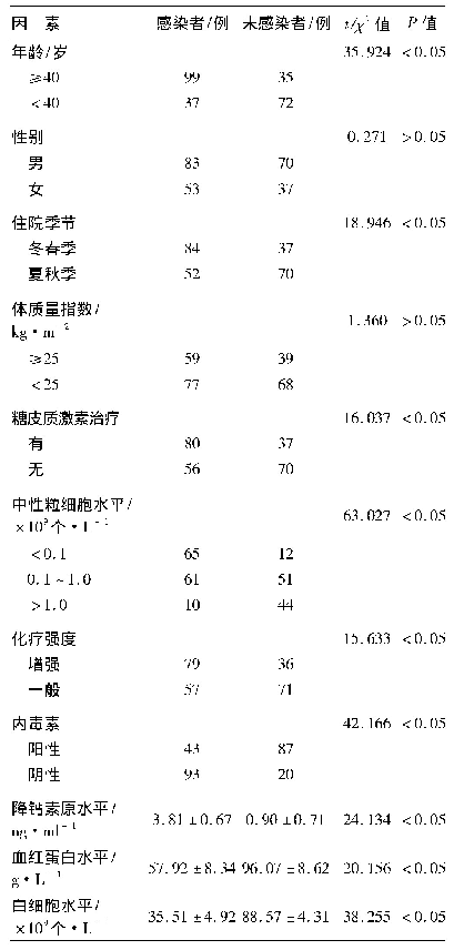 表3 院内感染相关因素分析