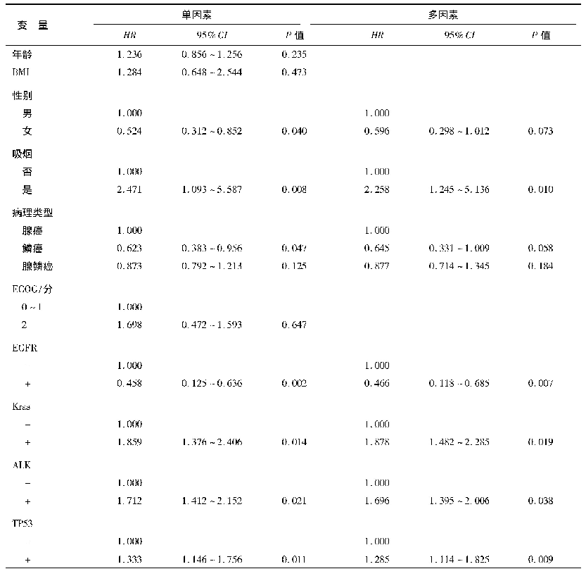 《表2 NSCLC预后的影响因素分析》