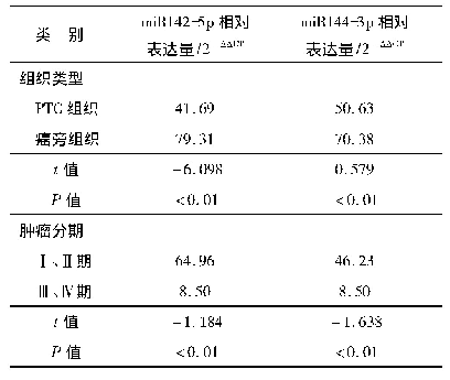 表1 PTC患者组织中miR142-5p及miR144-3p的表达