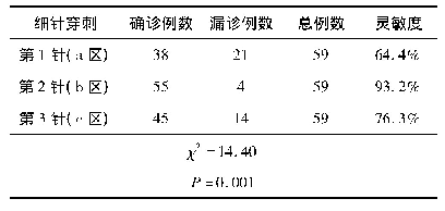 表3 超声引导下细针穿刺超声表现不均质混合型淋巴结不同区域的分析