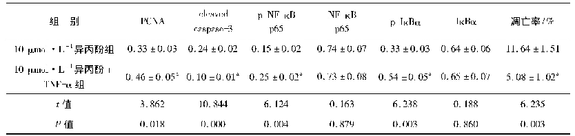 表4 TNF-α对异丙酚干预的Hep G2细胞蛋白表达及凋亡的影响