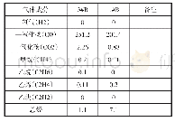 表1 1.3#B主变油溶解气体组分量色谱分析结果μL·L1