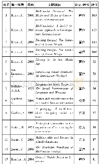 表5．前20位共被引文献信息